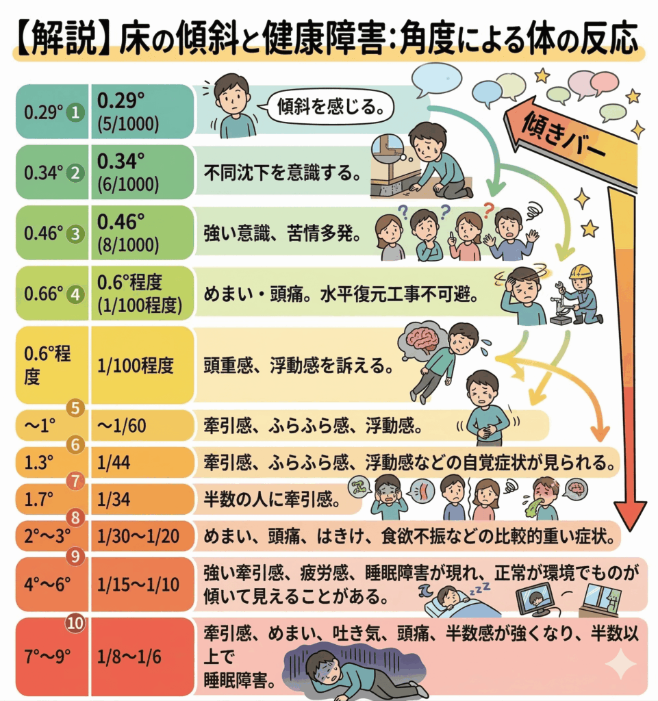 家 傾き 健康障害