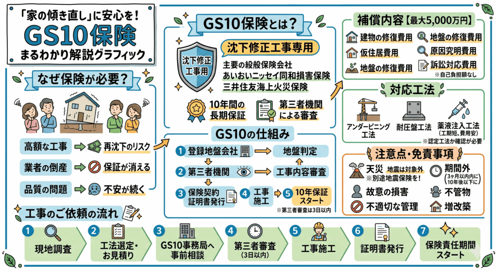 家の傾き　地盤沈下　保険