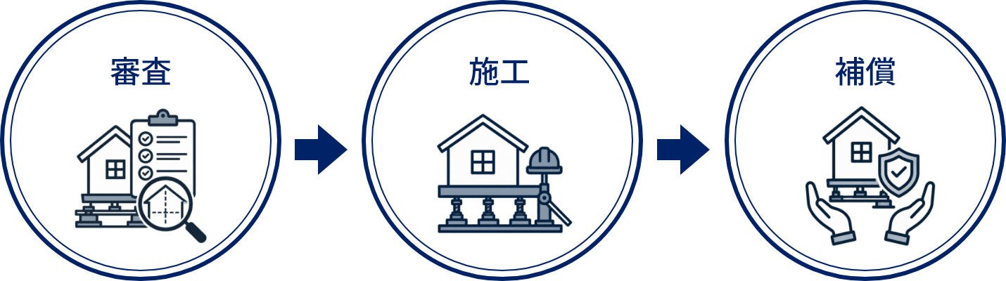 審査→施工→補償のフロー図