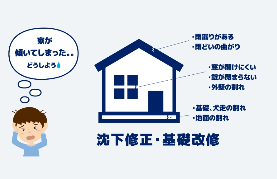雨漏りがある 雨どいの曲がり 窓が開けにくい 錠が閉まらない 外壁の割れ 基礎、犬走の割れ 地面の割れ